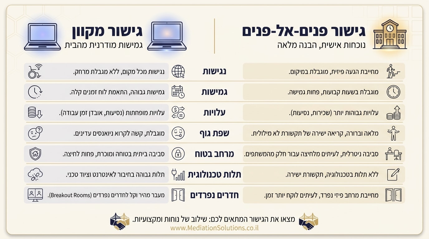 השוואה בין גישור אונליין לגישור פרונטלי