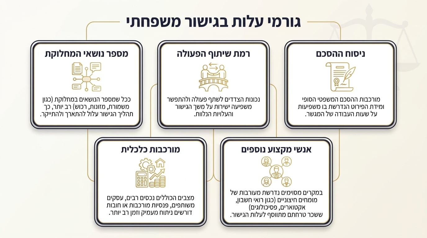 עלויות גישור משפחתי אונליין