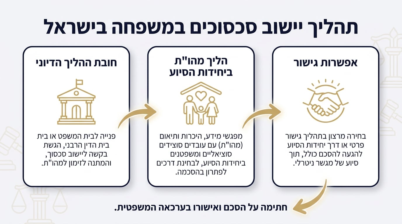 חובת יישוב סכסוך לפני תביעה