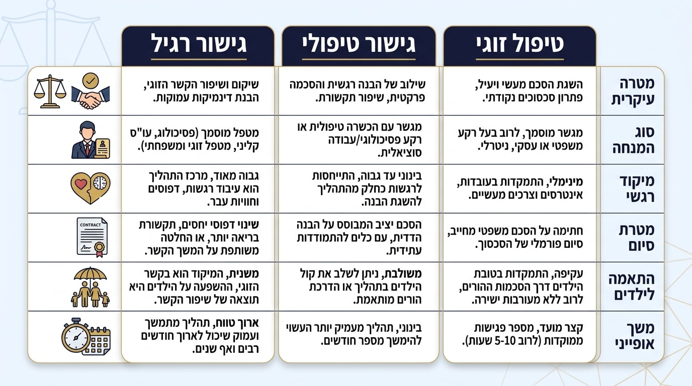 טבלת השוואה בין גישור רגיל, גישור טיפולי וטיפול זוגי