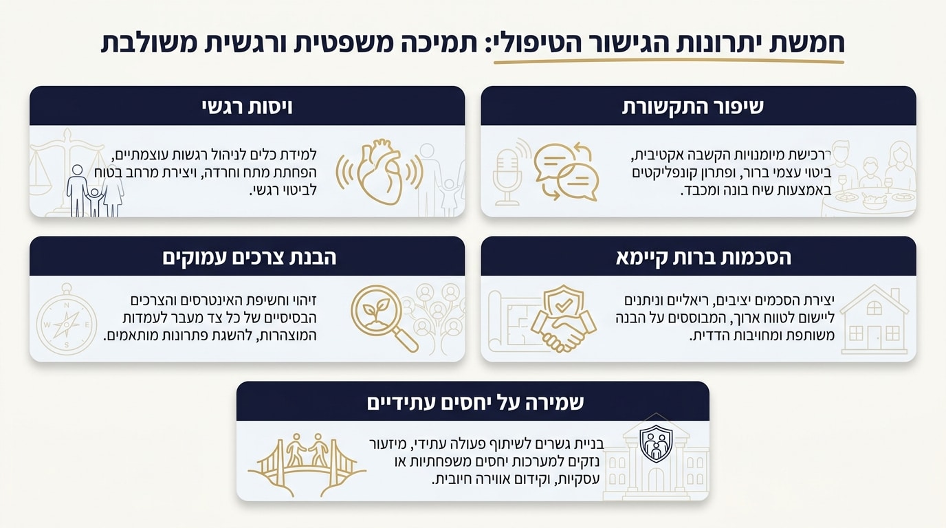 גישור עם ליווי טיפולי: תמיכה רגשית בתהליך הגירושין